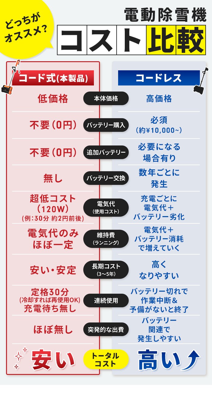除雪機 家庭用 電動 雪かき ショベル スコップ 防水コード20m付き 電動除雪機 雪かき機 小型 シャベル 除雪 軽量 スコップ 雪飛ばし パワフル 玄関先_8
