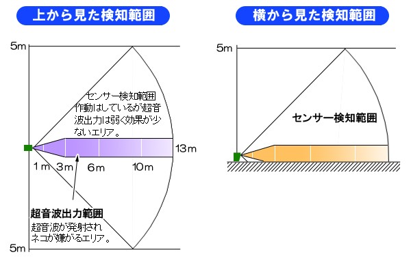 ソーラー式キャット逃げら～の検知範囲