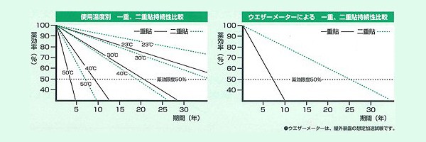 二重貼りをしますと効果期間が長くなります