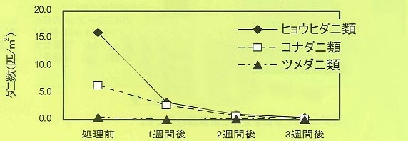 実地試験結果