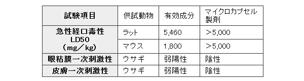 試験結果