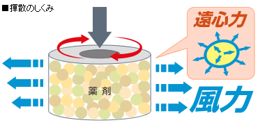 虫よけ薬剤が効率的に揮散