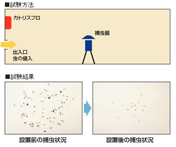 試験方法