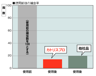 捕虫率