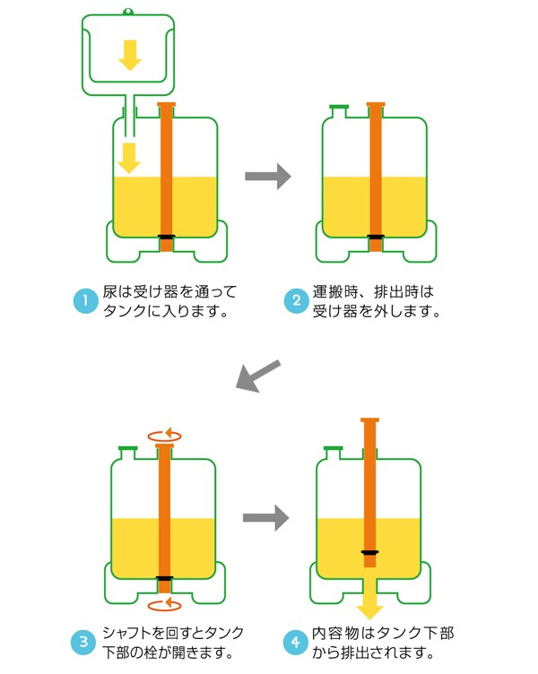 使用方法