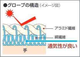 耐熱グローブの構造