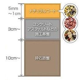 ナチュラルコートは5mmから1cmの厚みで敷く