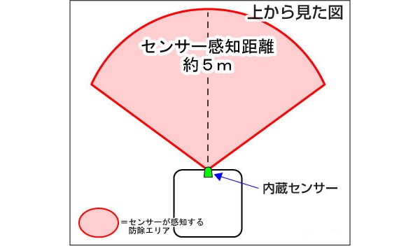 上から見た図