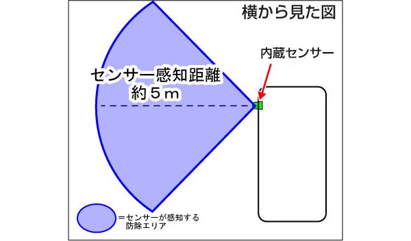 横から見た図