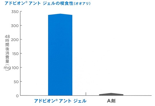 喫食性のグラフ