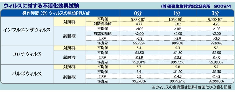 ウイルスに対する不活化効果実験