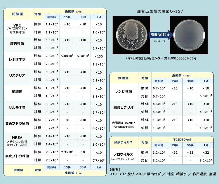 抗菌力試験結果