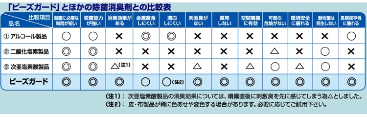 他の除菌消臭剤との比較表