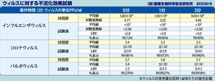 インフルエンザウィルス・コロナウィルス・パルボウィルスに対する実験