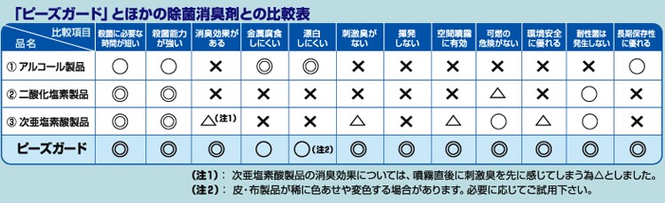 ほかの除菌消臭剤との比較表