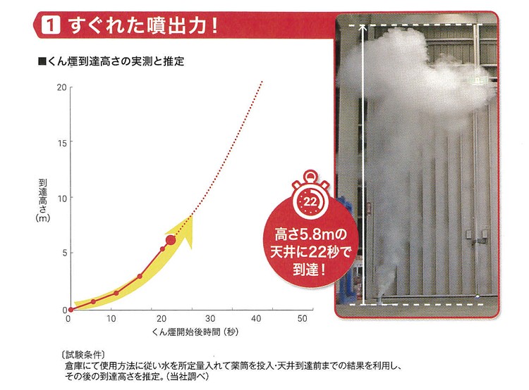 すぐれた噴出力！