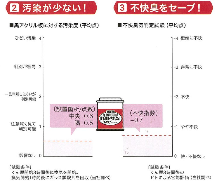 汚染が少ない！不快臭をセーブ！