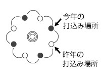 打込み場所