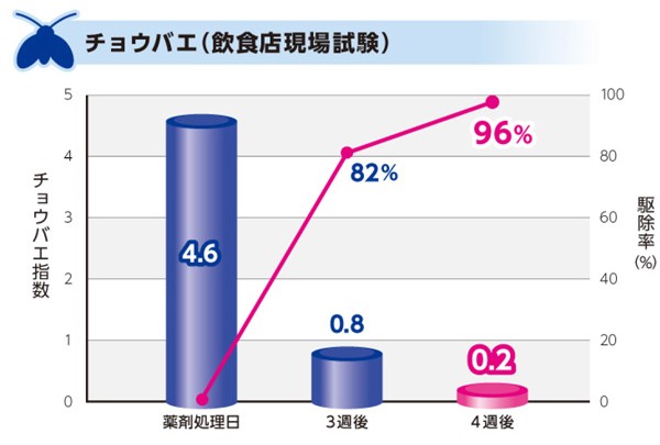 チョウバエ試験