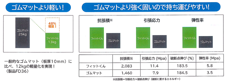 一般的なゴムマットとの比較