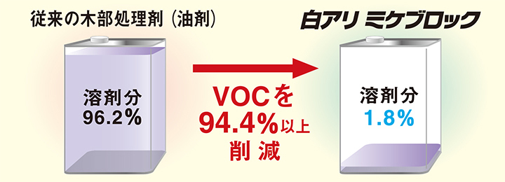 VOCを94.4%以上削減