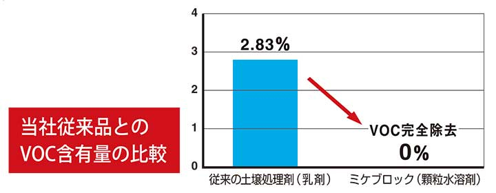 VOC含有量の比較