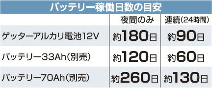 バッテリー稼働日数