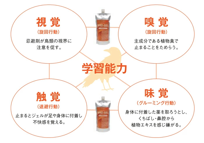 鳥の本能習性に作用する忌避剤