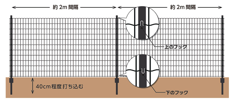 支柱は2m間隔で埋める