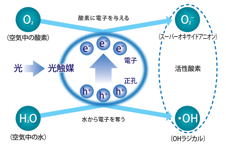光触媒のメカニズム