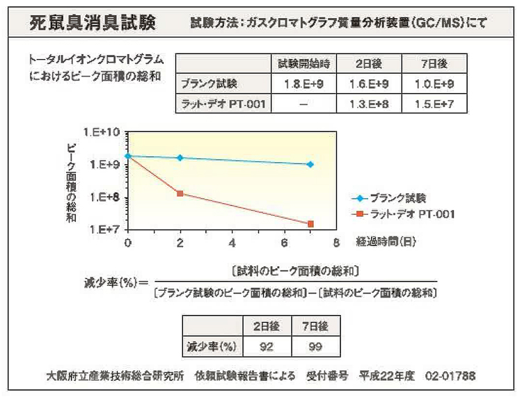 死鼠臭消臭試験