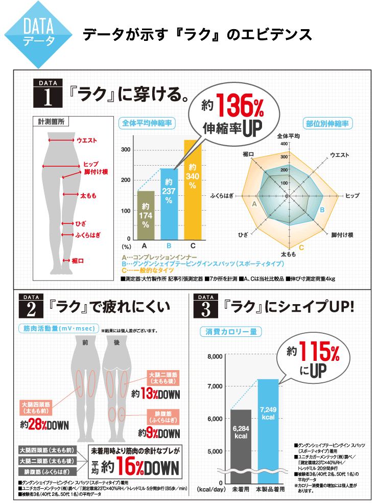 データが示す“ラク”のエビデンス