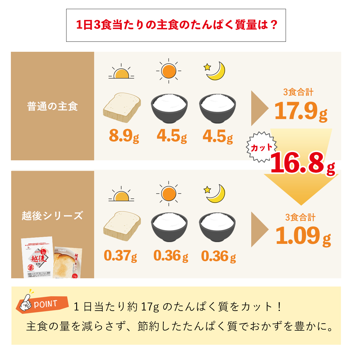 低たんぱくごはんを食べるメリット