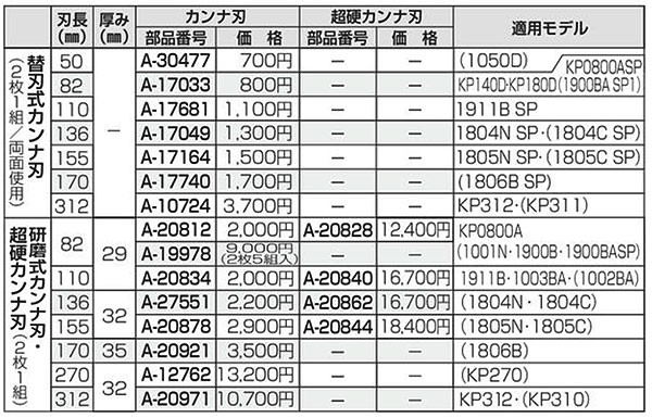 マキタ 研磨式超硬カンナ刃 110mm A-20840 : a-20840 : ツールズ匠