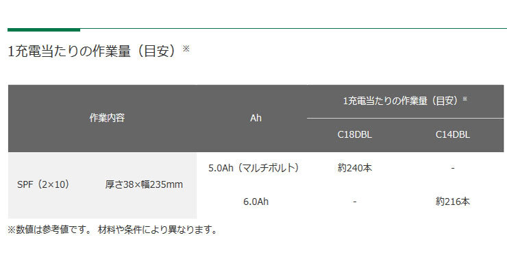 HiKOKI 18V コードレス丸のこ C18DBL(NN) 125mm 本体のみ(バッテリ・充電器・ケース別売) - 0