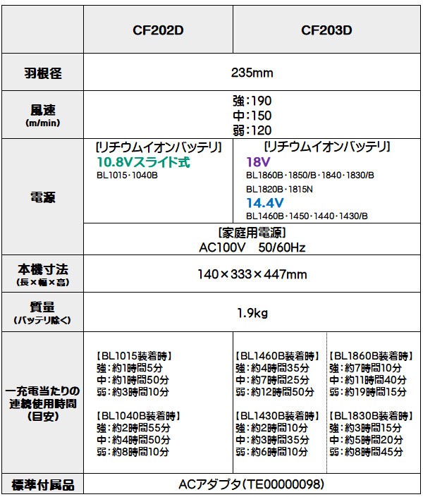 正規逆輸入品 マキタ 充電式ファン 自動首振りモデル CF203DZ 18V/14.4V対応(バッテリ不付) ACアダプタ付 卓出 正規逆輸入品 マキタ 充電式ファン 自動首振りモデル CF203DZ 18V/14.4V対応(バッテリ不付) ACアダプタ付 卓出