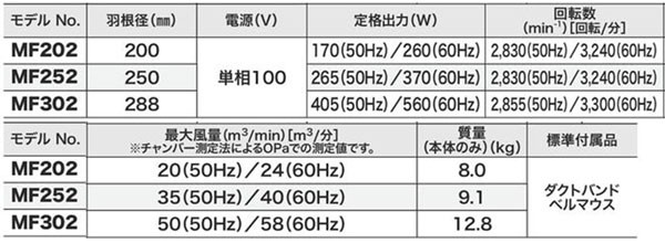 マキタ 送排風機 MF302 羽根径288mm :MF302:ツールズ匠 - 通販 - Yahoo