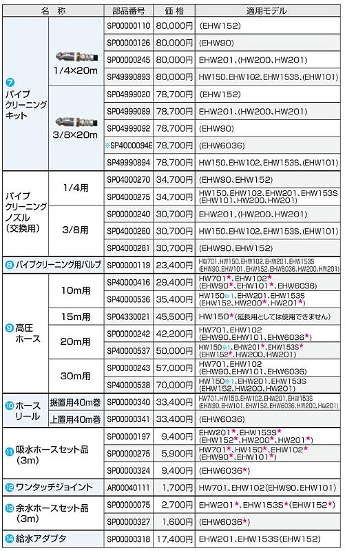 マキタ 高圧洗浄機用 可変ノズル（0〜80°） 交換用 SP4000021K