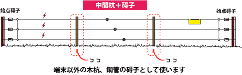 鋼管の碍子