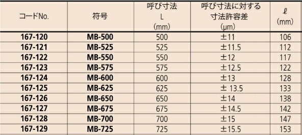 ミツトヨ Mitutoyo マイクロメータ基準棒 (167-120) MB-500 : mb-500