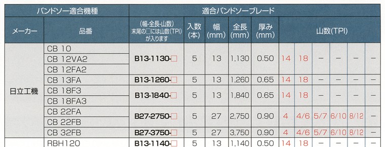 KanamonoYaSan KYSモトユキ バンドソーブレード 一般鉄工 B13-1140-18 ステンレス用 5本入