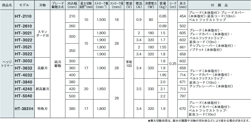 ストローク】 京セラ (リョービ) ヘッジトリマー 高級刃 刈込幅360mm(両刃駆動) HT-3632 666106A KanamonoYaSan  KYS - 通販 - PayPayモール カット - shineray.com.br