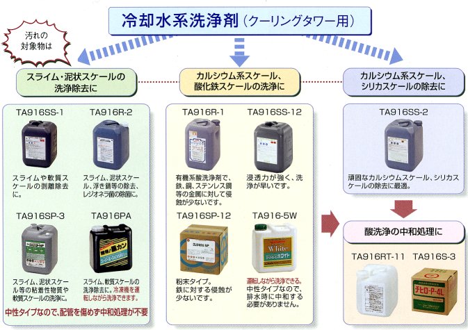 タスコ TASCO TA916R-2 中性スライム洗浄剤20kg - 通販 - www