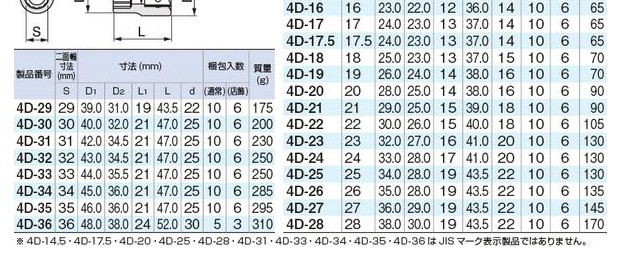 TONE トネ 12.7mm(1 2”) ソケット(12角) 19mm 4D-19 祝日 - その他道具