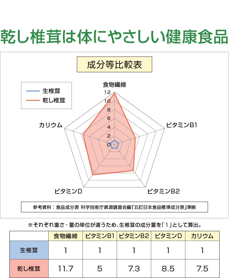 お試し 国産 干ししいたけ 小葉80g