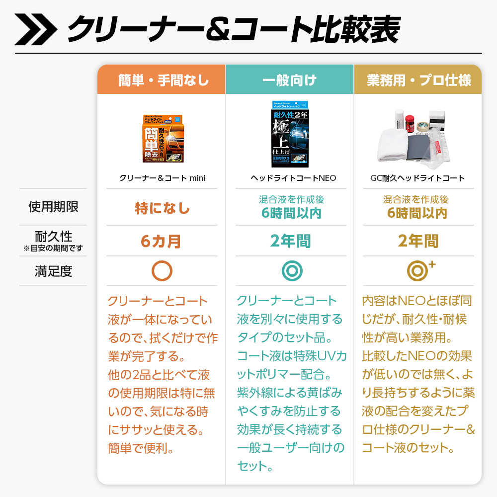 CCI ヘッドライト スマートシャイン ヘッドライト クリーナー＆コート ミニ 25ml 耐久性6カ月 黄ばみ くすみ 除去 仕上げ UVカットポリマー採用｜l-c｜06