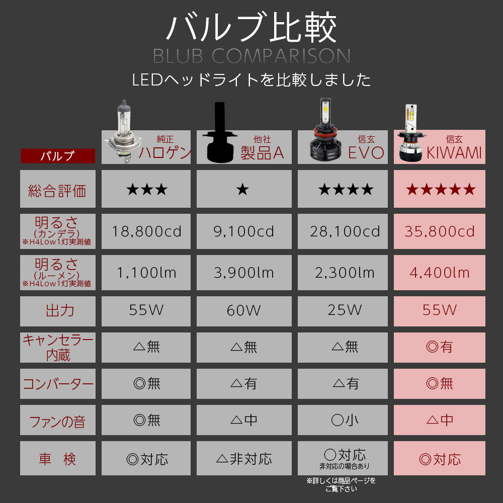 信玄 限定20%OFFcp LED ヘッドライト フォグ キワミ H1 H3 H4 H7 H8 H9