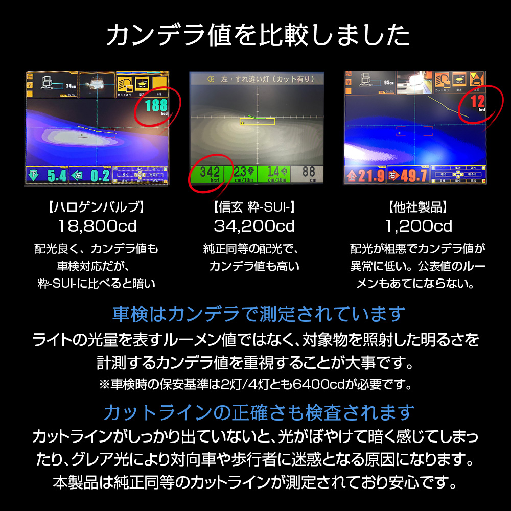 20%OFF値下げ LED ヘッドライト 信玄 粋 SUI スイ H1 H3 H4 H7 H8 H9 H11 H16 H19 HB3 HB4 実測値34200cd キャンセラー内蔵 取付簡単 1年保証 車検対応 フォグ 関連画像5