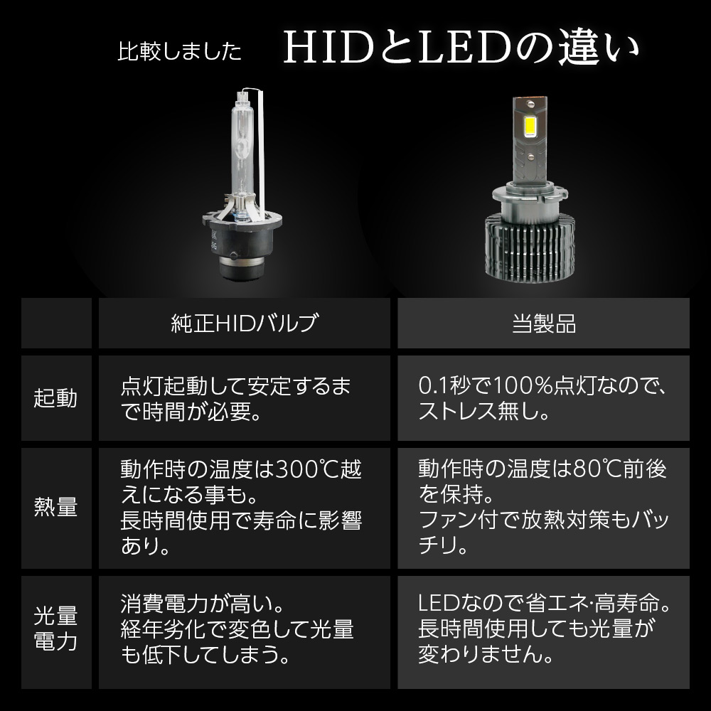 純正HID用 LEDヘッドライト D2S D2R D4S D4R 信玄 鬼灯 ほおずき 車検対応 9,000ルーメン 6,000K ホワイト コンバーターレス キャンセラー内蔵 | 信玄 | 07