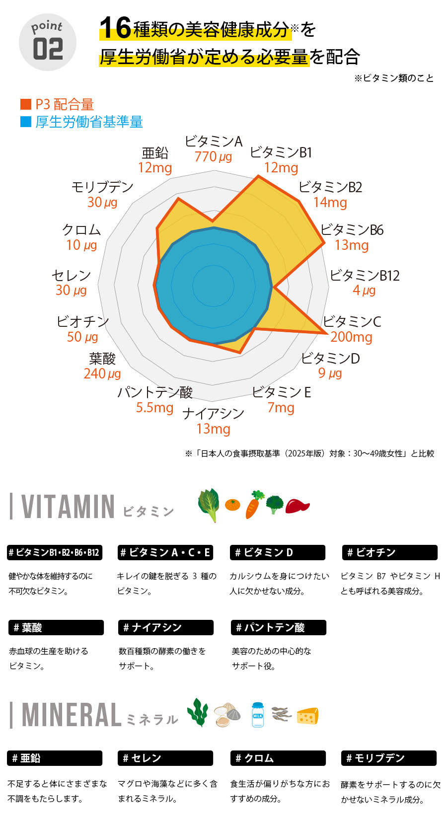 厚生労働省１日分の成分を配合